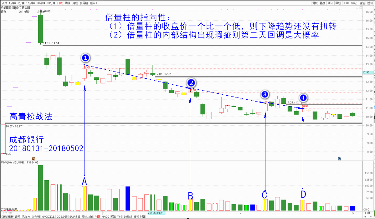 abcd四根都是倍量柱,但其对应的收盘价根比一根低,所以,下降趋势没有