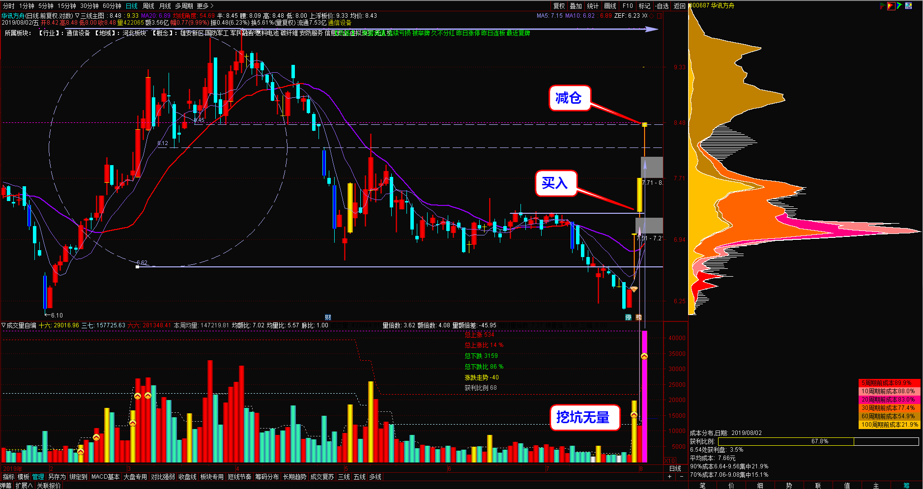 1,测幅下跌到位;2,横盘有资金吸筹;3,无量挖坑,观察筹码峰,挖坑时吸筹