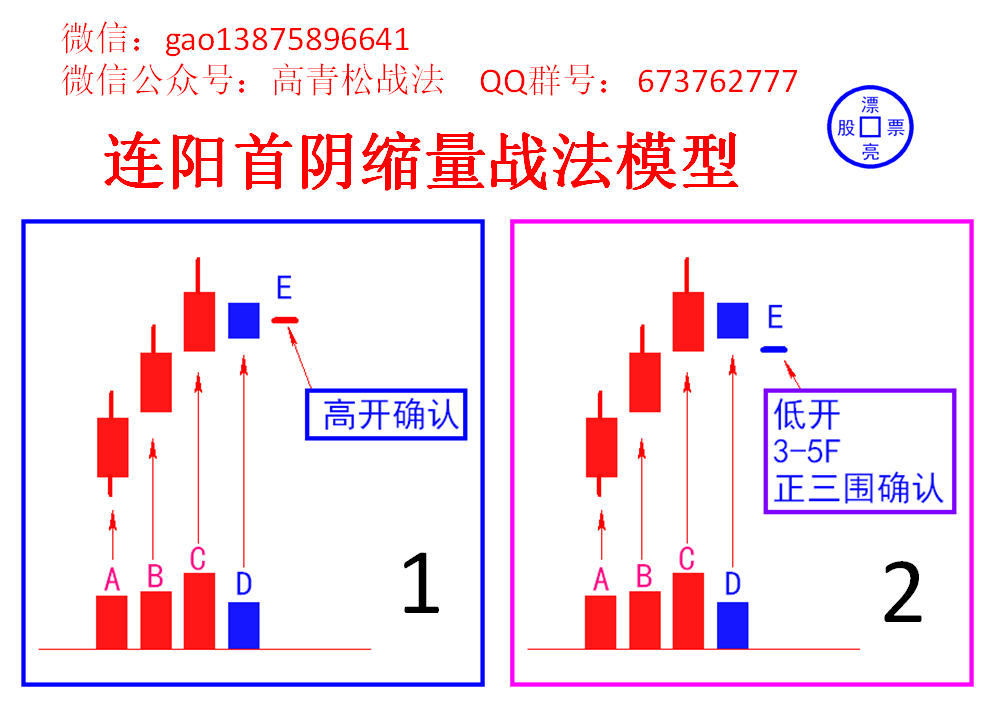 高青松:批量涨停的模型:连阳首阴缩量战法